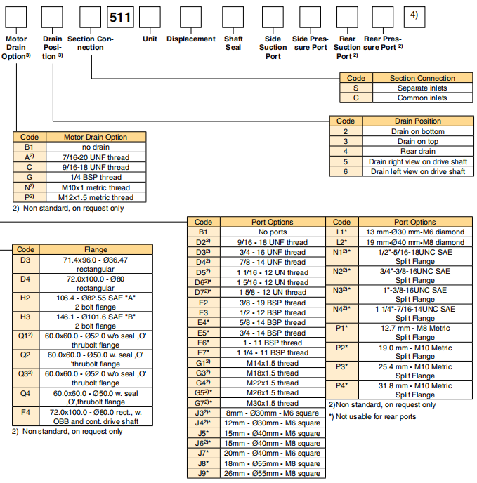 PGP511 GEAR PUMPS