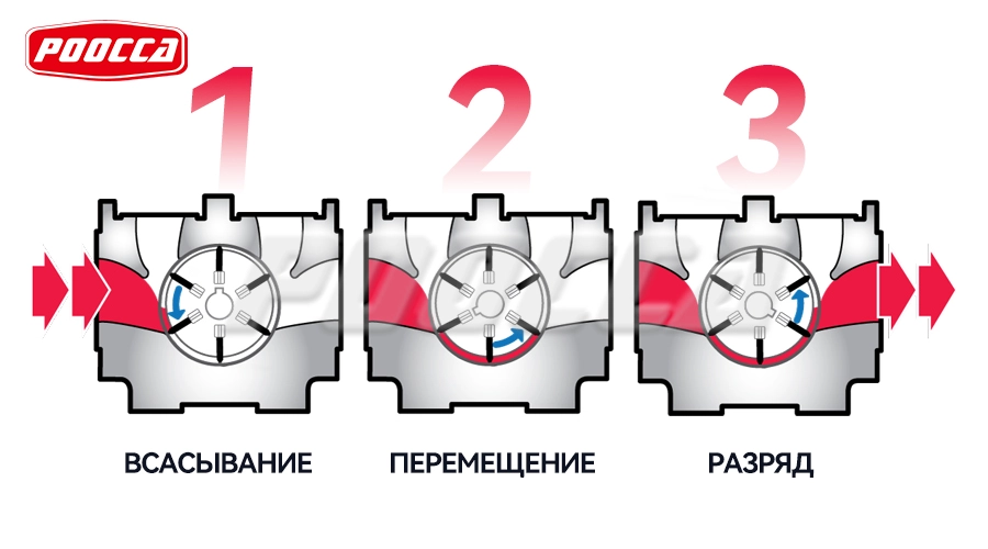 Boost Vane Pump Durability with the Right Rotor and Vane Materials-1