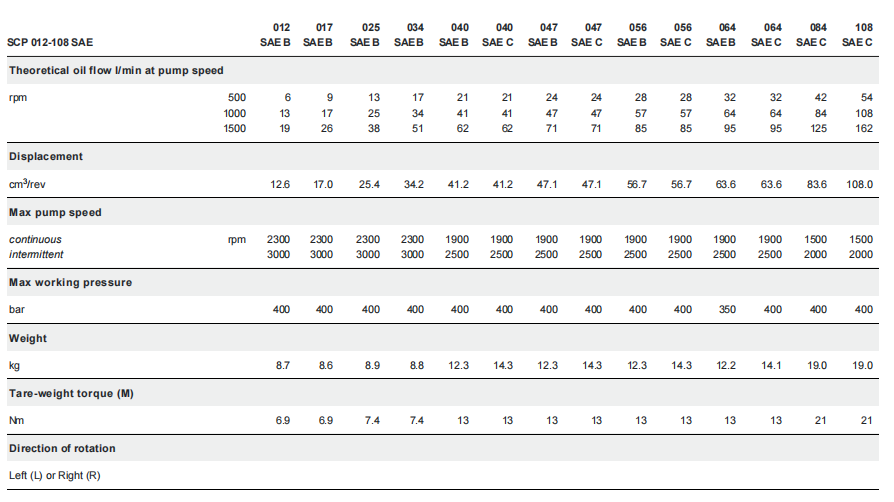 SCP 012108 SAE piston pumps are equipped with shafts and flanges in accordance with SAEB and SAEC standards. They are available in a displacement range starting from 12108 cm/rev.