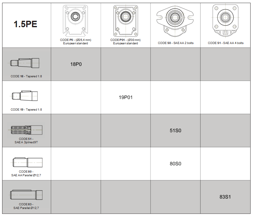 1.5PE - Aluminium gear pumps