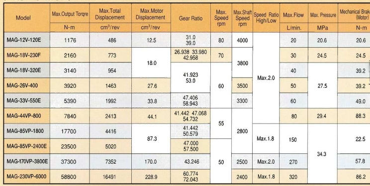 mag hydraulic motor