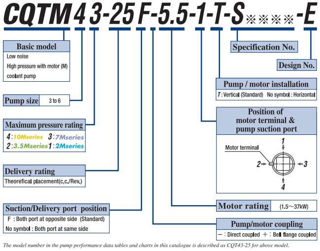 SUMITOMO COOLANT PUMP CQTM SERIES WITH MOTOR