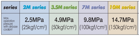 SUMITOMO COOLANT PUMP CQTM SERIES WITH MOTOR